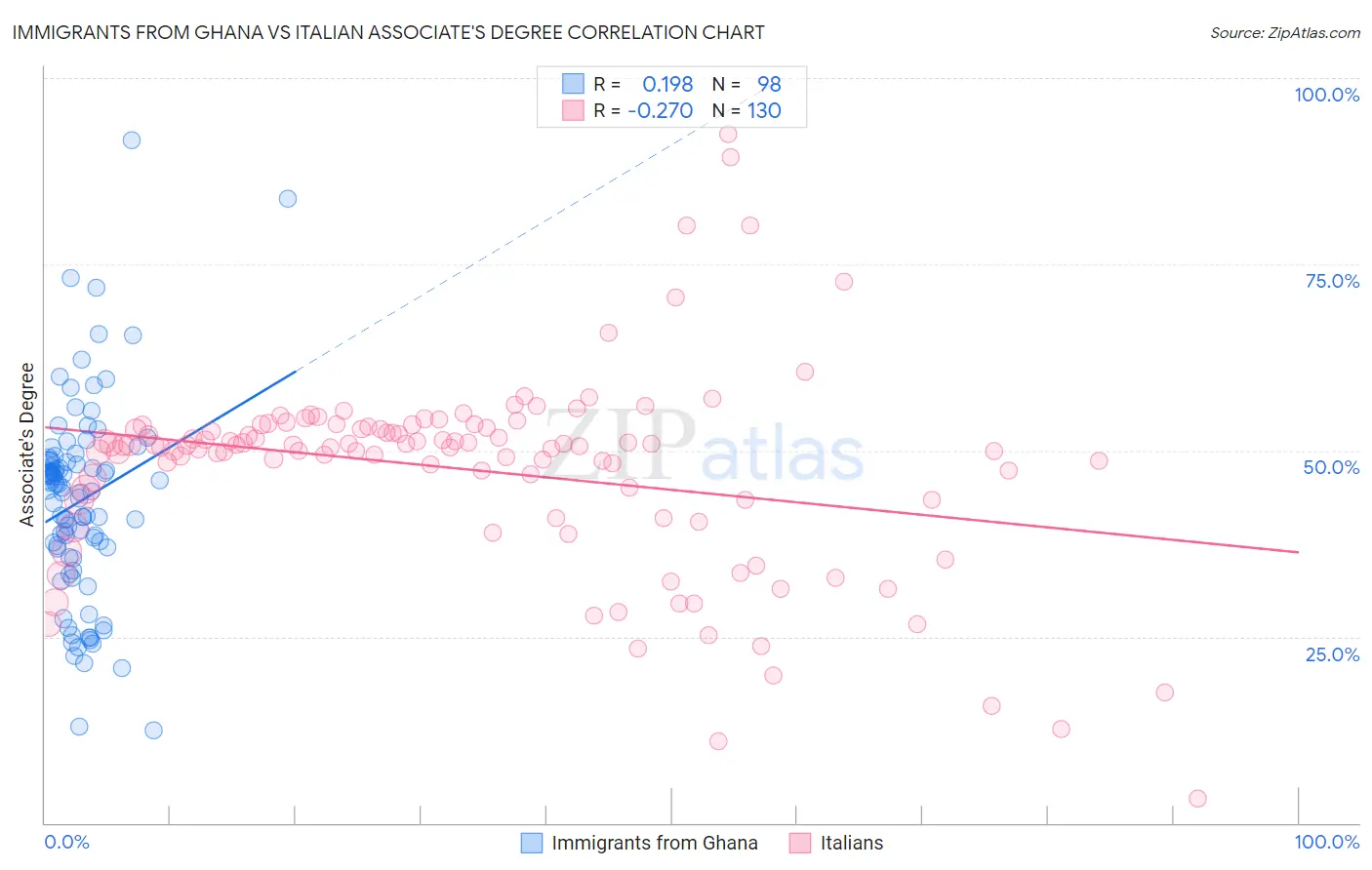 Immigrants from Ghana vs Italian Associate's Degree