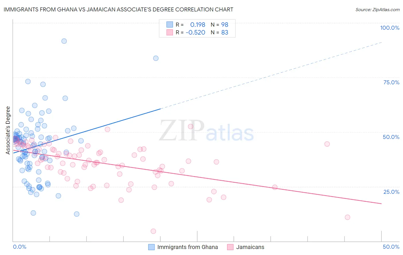 Immigrants from Ghana vs Jamaican Associate's Degree