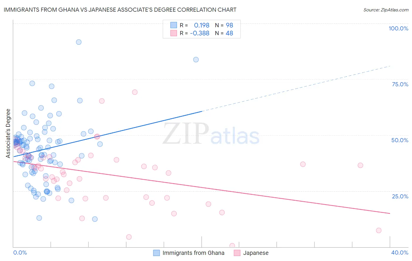 Immigrants from Ghana vs Japanese Associate's Degree