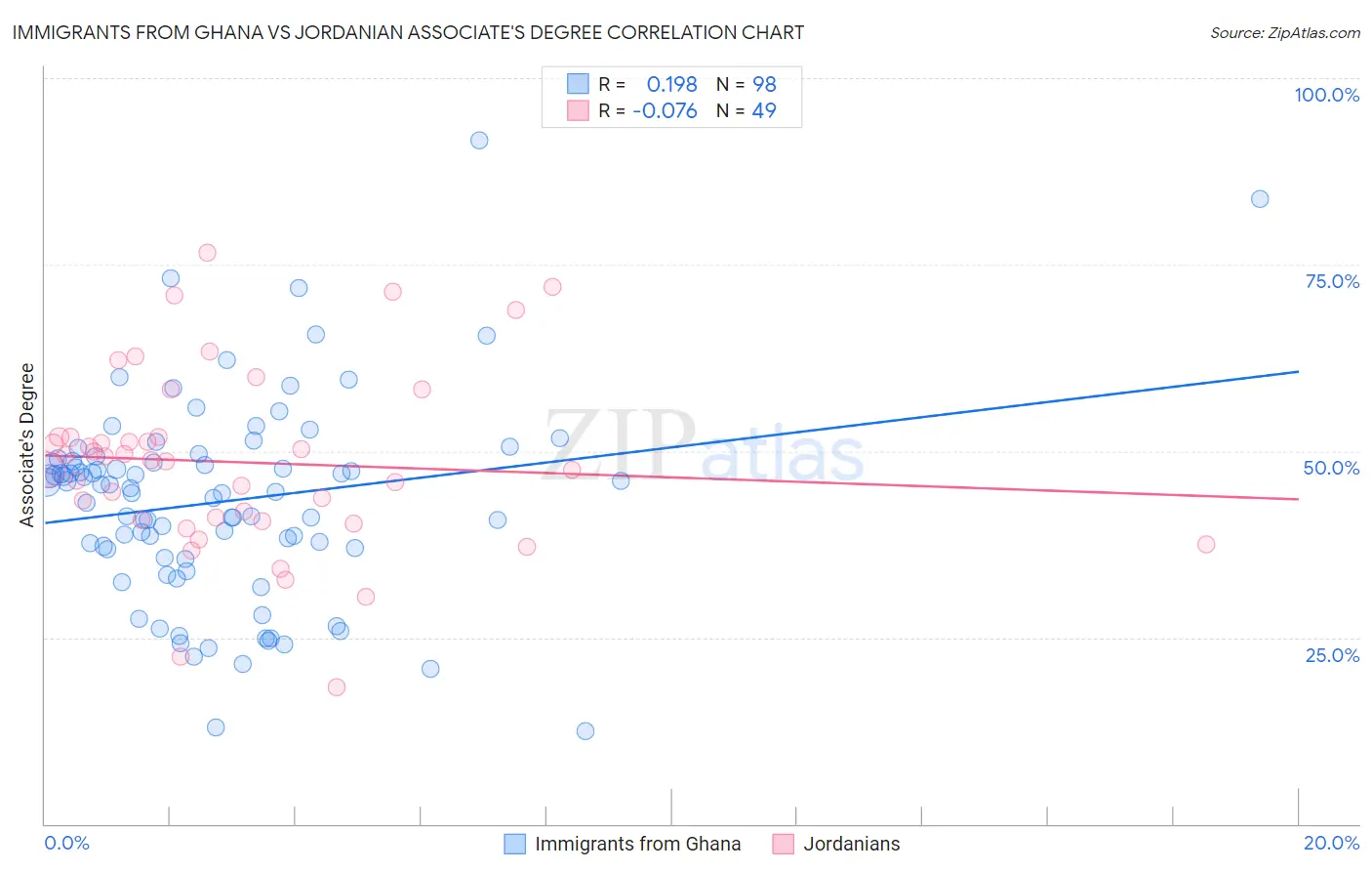 Immigrants from Ghana vs Jordanian Associate's Degree