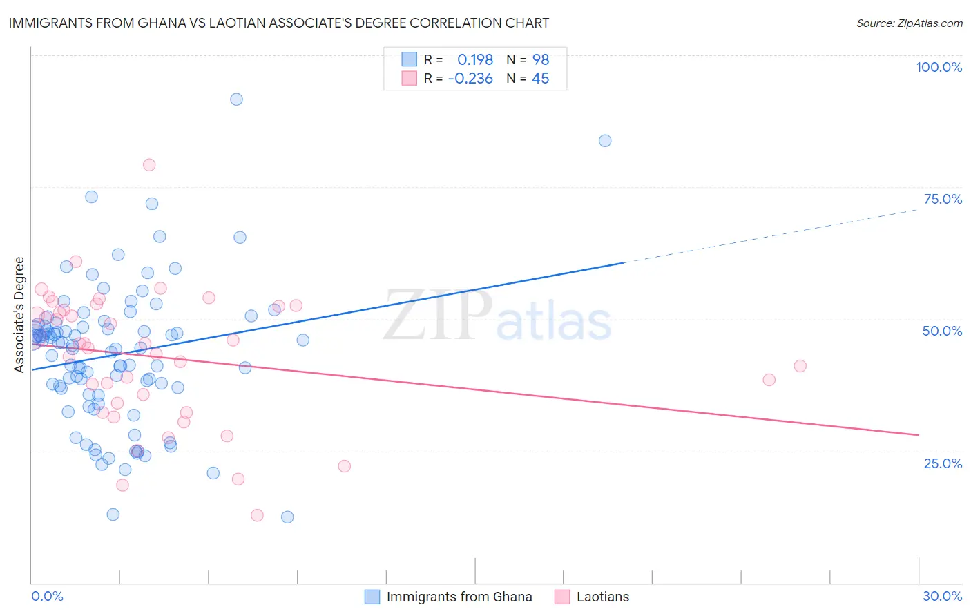 Immigrants from Ghana vs Laotian Associate's Degree