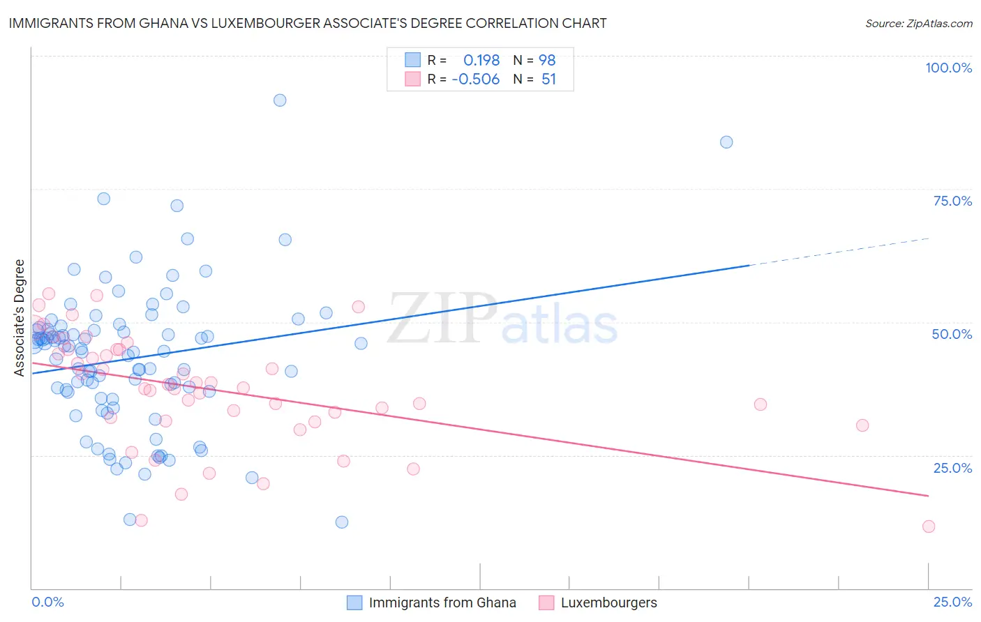 Immigrants from Ghana vs Luxembourger Associate's Degree