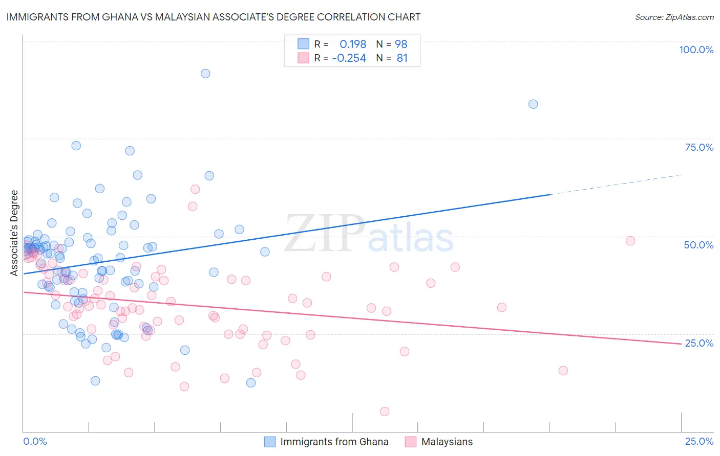 Immigrants from Ghana vs Malaysian Associate's Degree