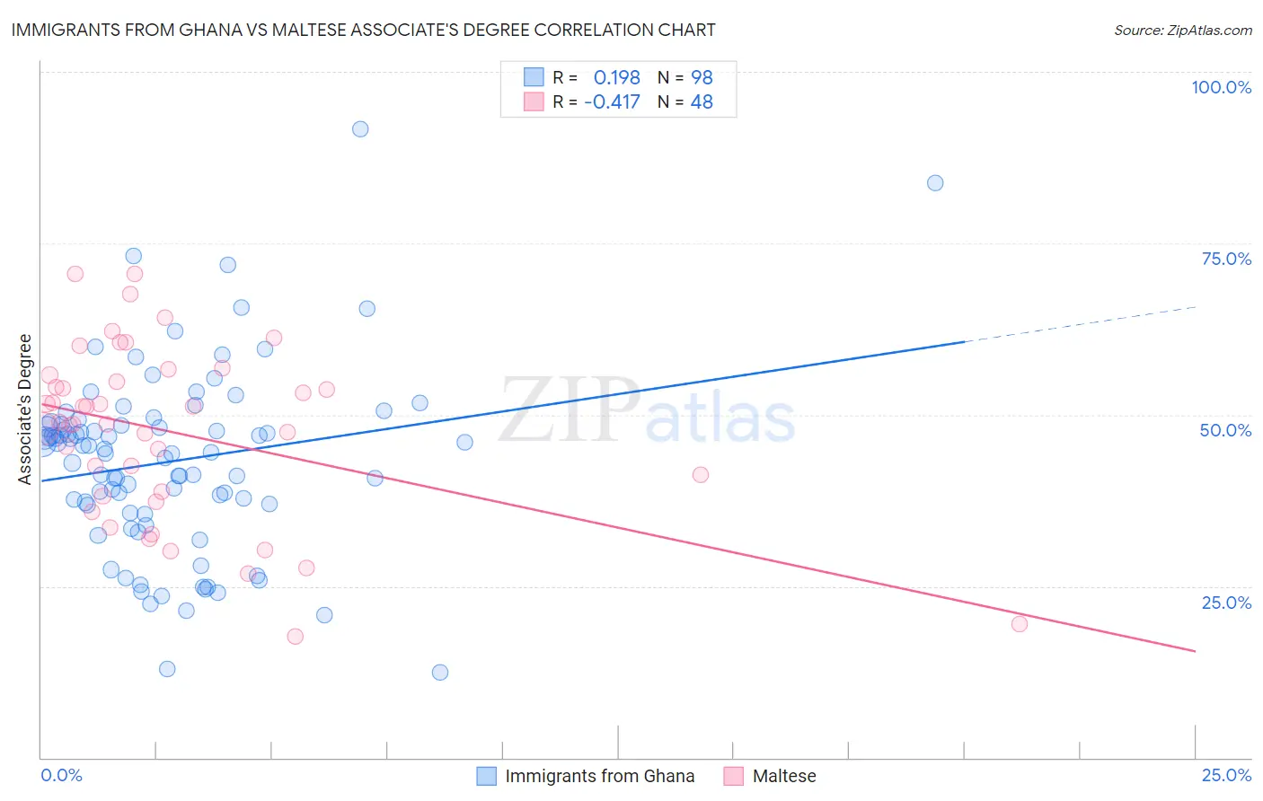 Immigrants from Ghana vs Maltese Associate's Degree