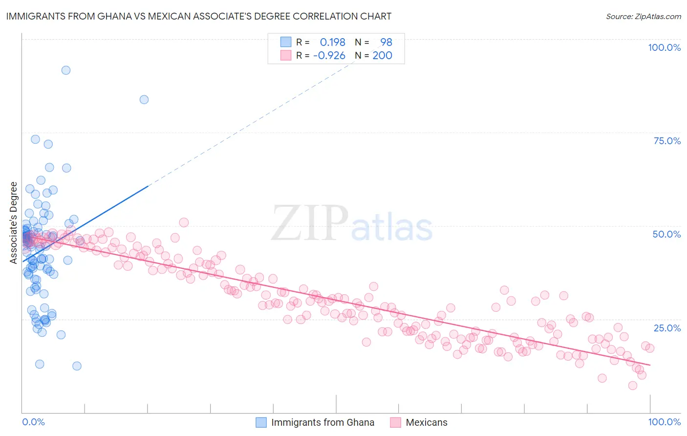 Immigrants from Ghana vs Mexican Associate's Degree