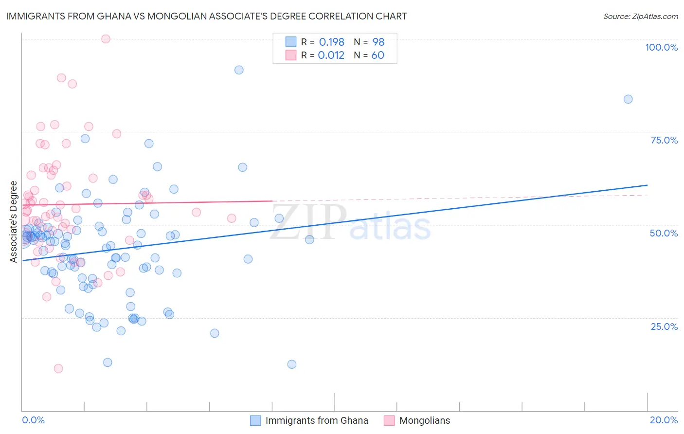 Immigrants from Ghana vs Mongolian Associate's Degree