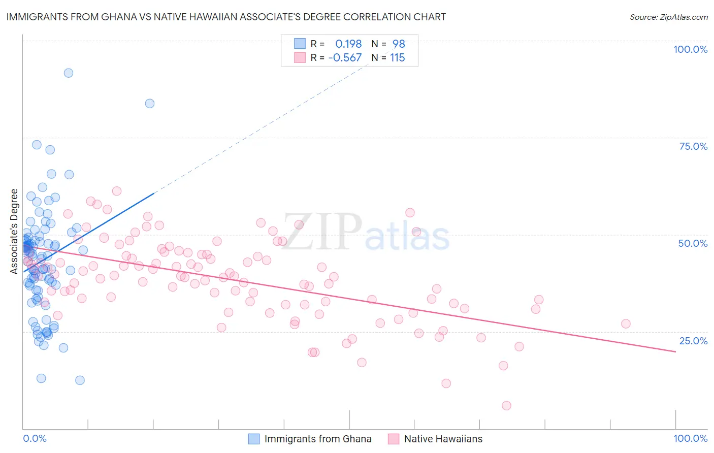 Immigrants from Ghana vs Native Hawaiian Associate's Degree