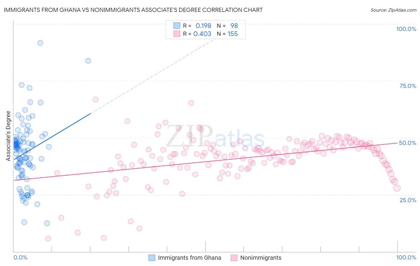 Immigrants from Ghana vs Nonimmigrants Associate's Degree