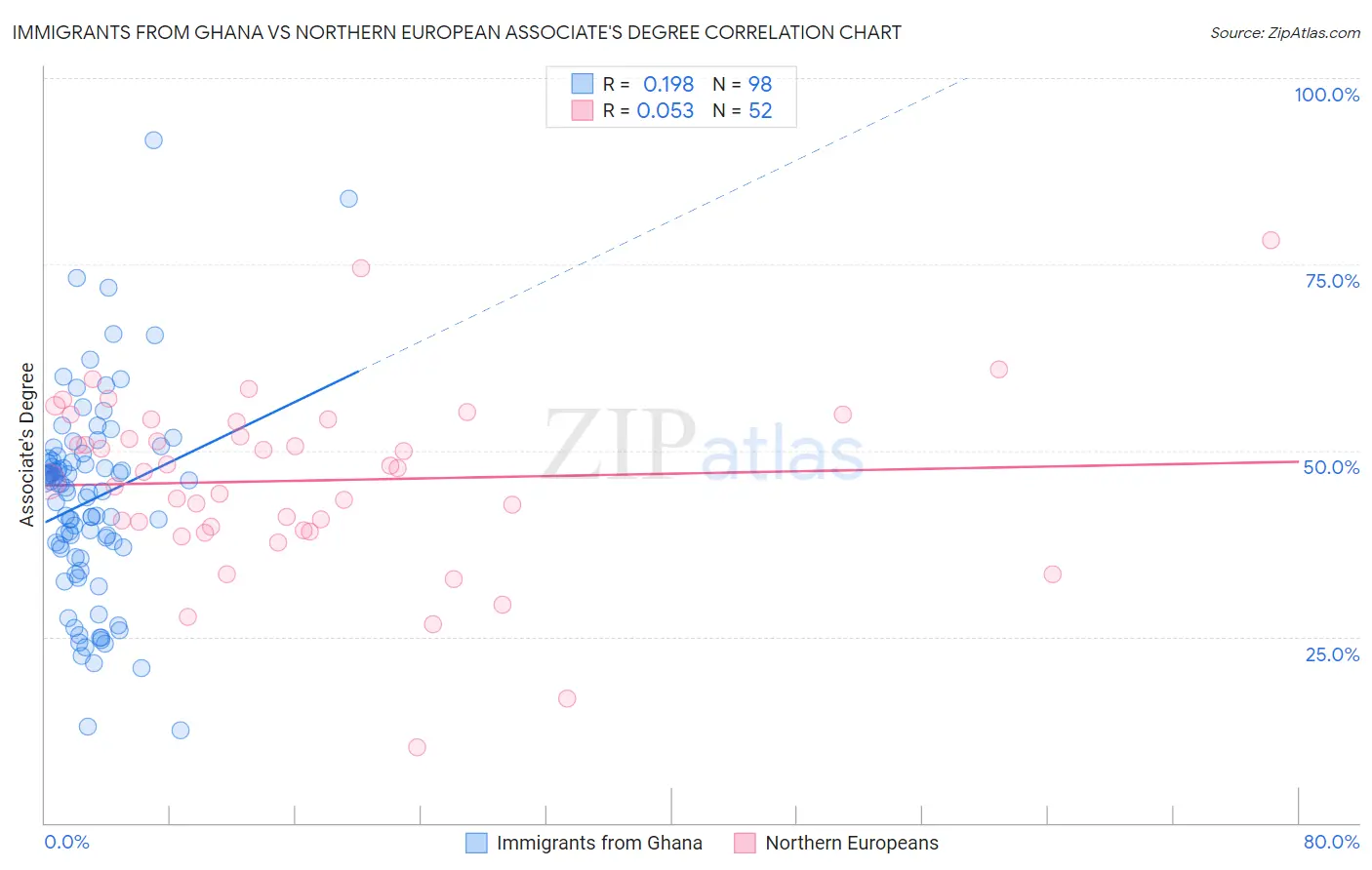 Immigrants from Ghana vs Northern European Associate's Degree