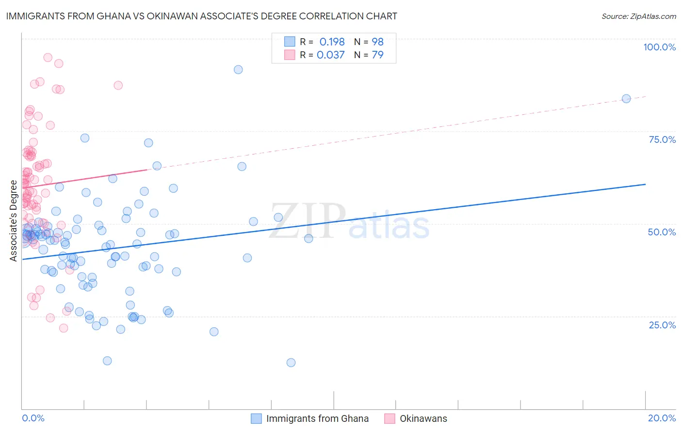 Immigrants from Ghana vs Okinawan Associate's Degree
