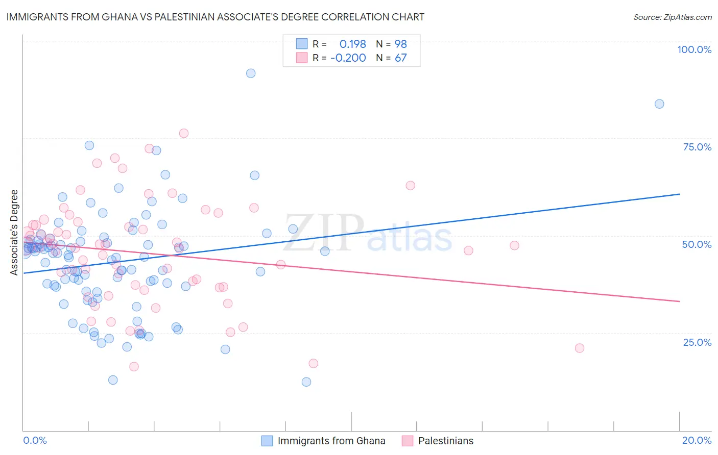 Immigrants from Ghana vs Palestinian Associate's Degree