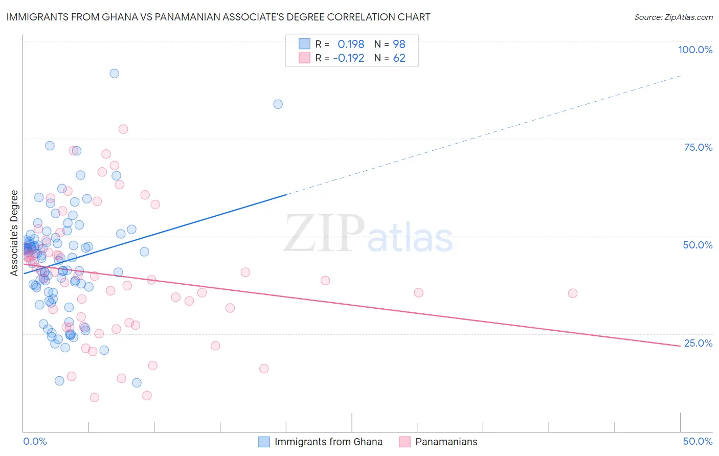 Immigrants from Ghana vs Panamanian Associate's Degree