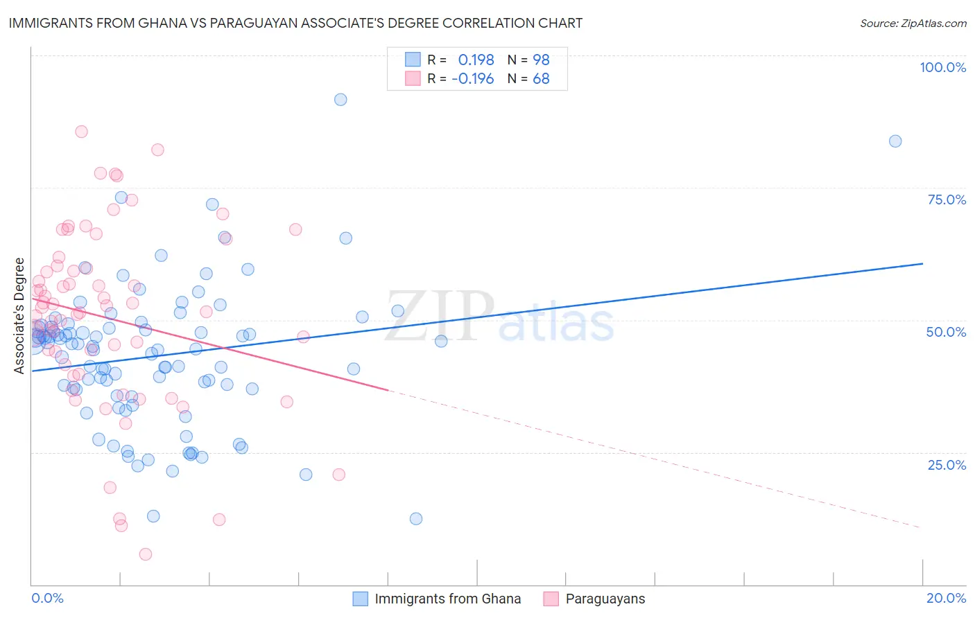 Immigrants from Ghana vs Paraguayan Associate's Degree