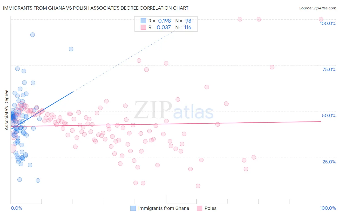 Immigrants from Ghana vs Polish Associate's Degree