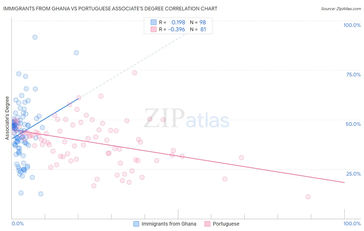 Immigrants from Ghana vs Portuguese Associate's Degree