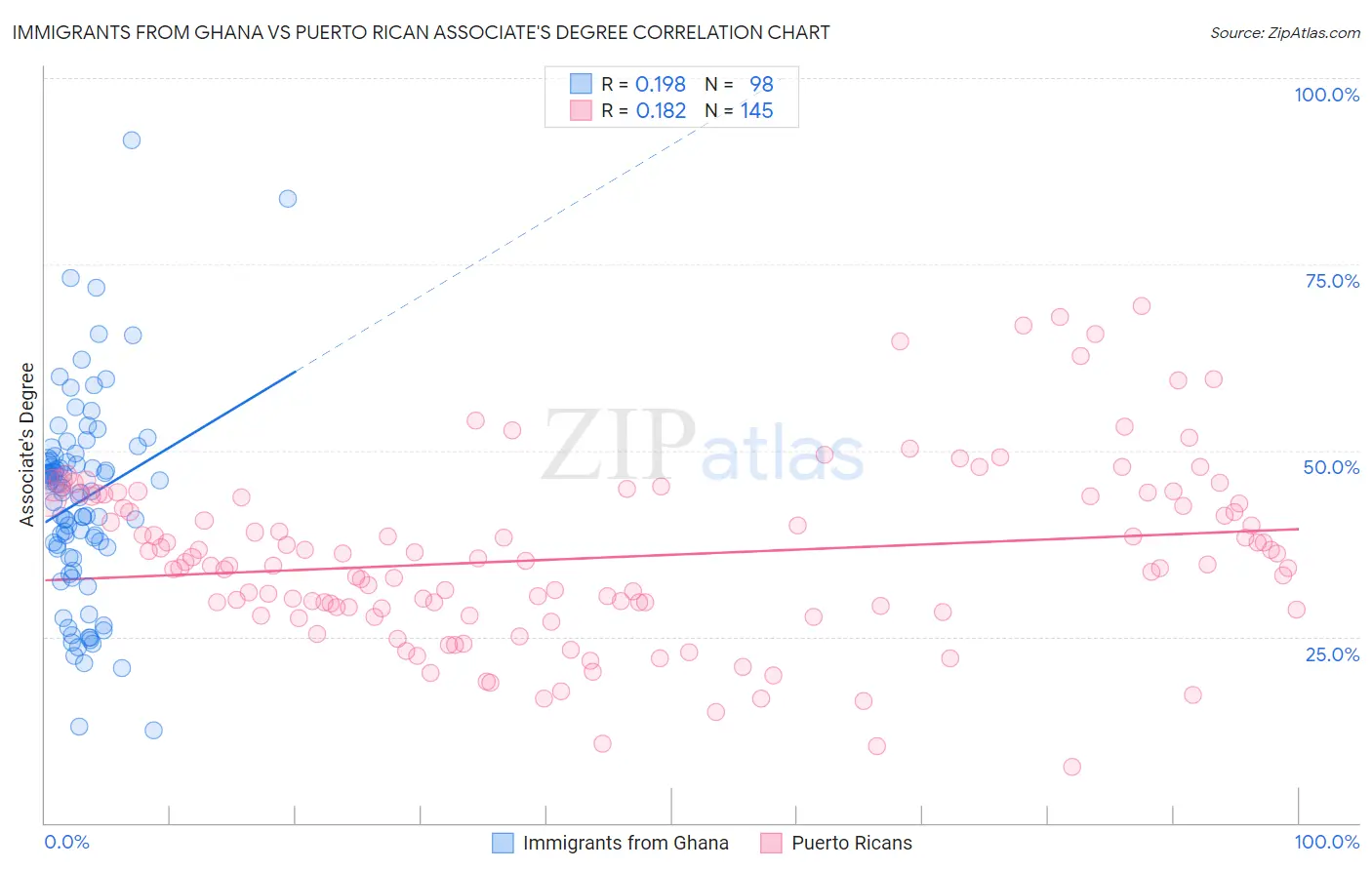 Immigrants from Ghana vs Puerto Rican Associate's Degree