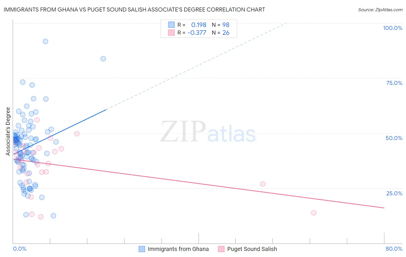 Immigrants from Ghana vs Puget Sound Salish Associate's Degree