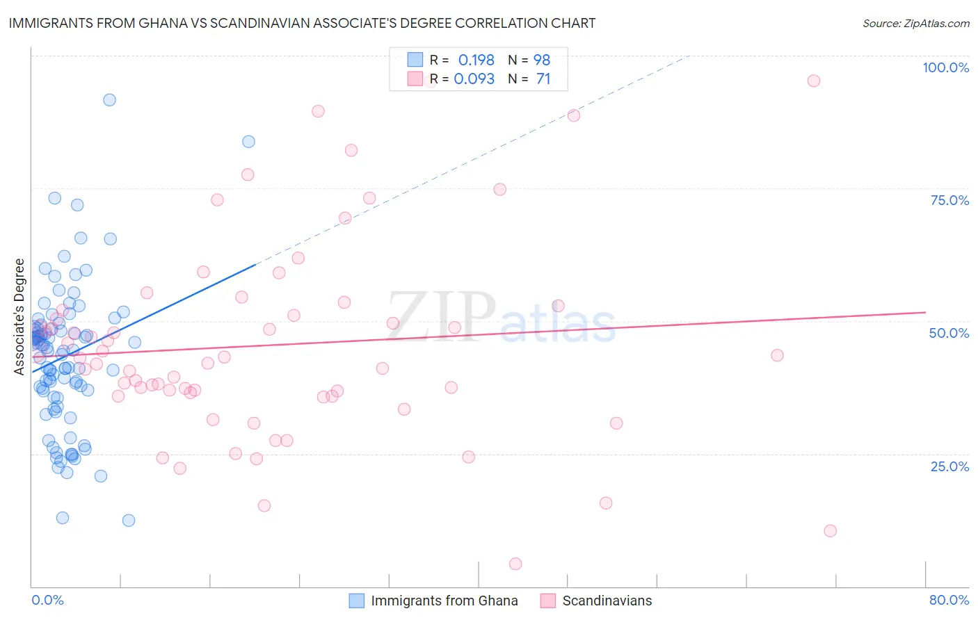 Immigrants from Ghana vs Scandinavian Associate's Degree