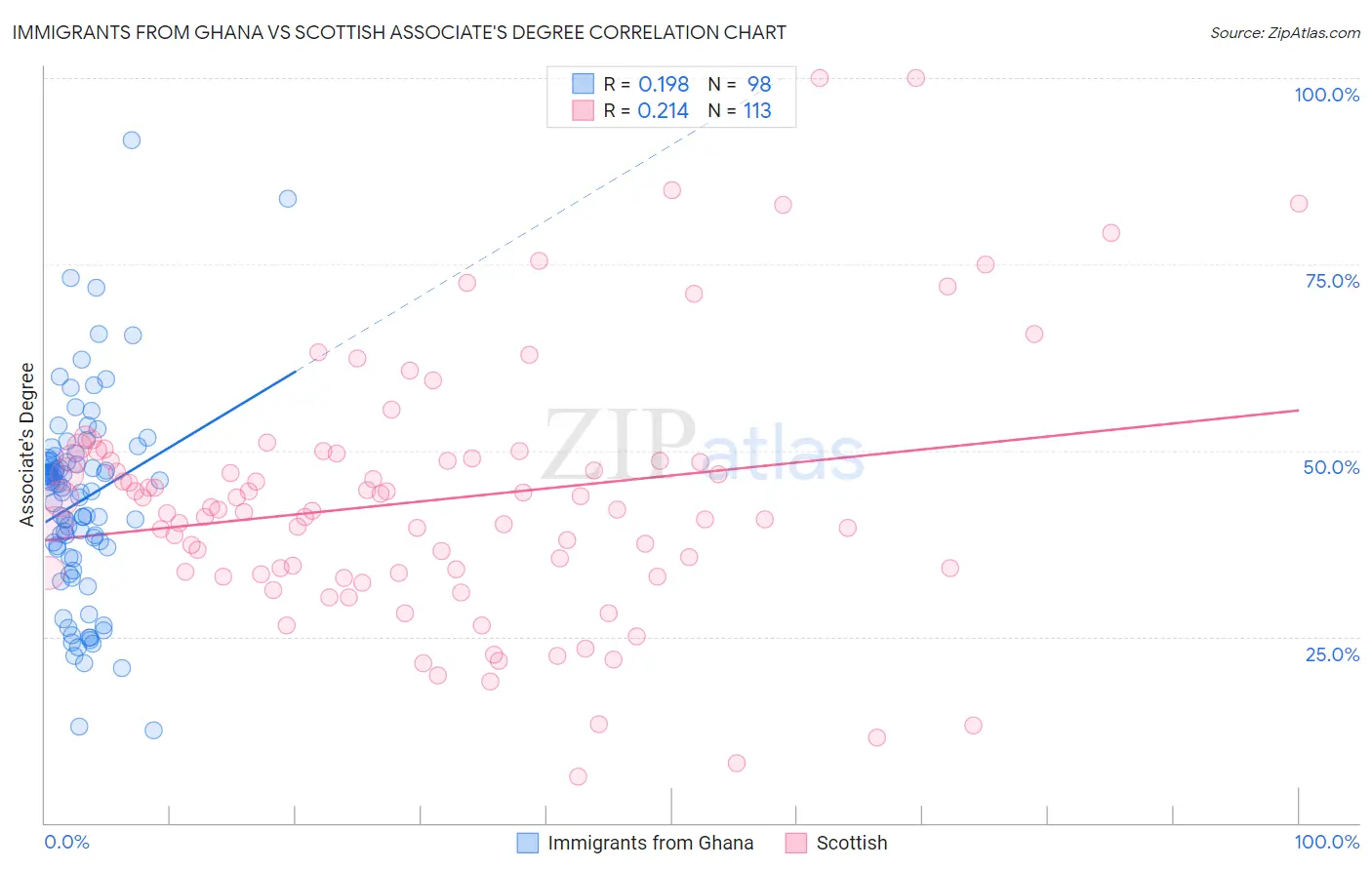 Immigrants from Ghana vs Scottish Associate's Degree