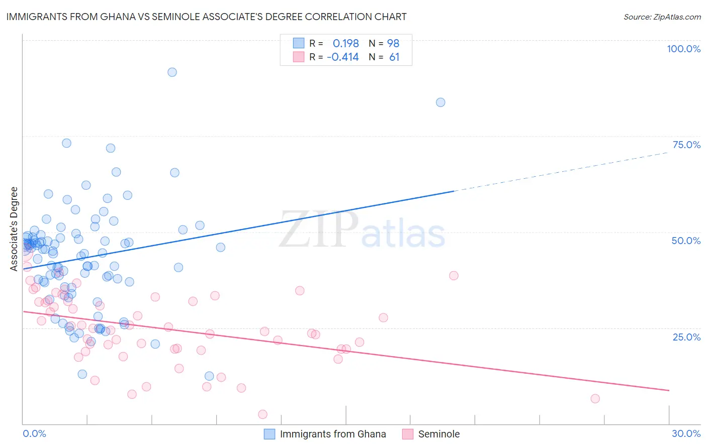 Immigrants from Ghana vs Seminole Associate's Degree