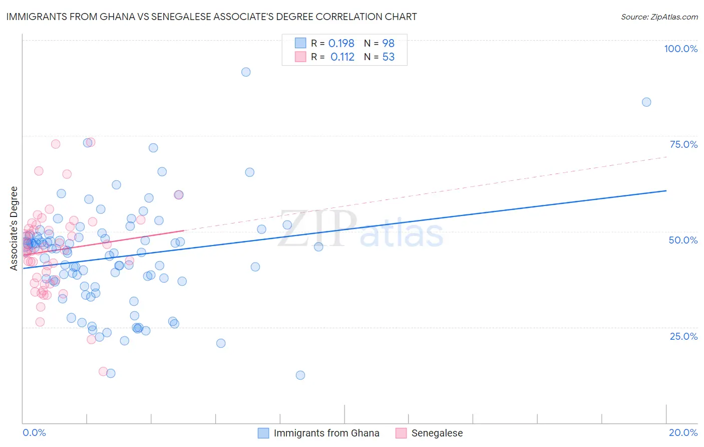 Immigrants from Ghana vs Senegalese Associate's Degree