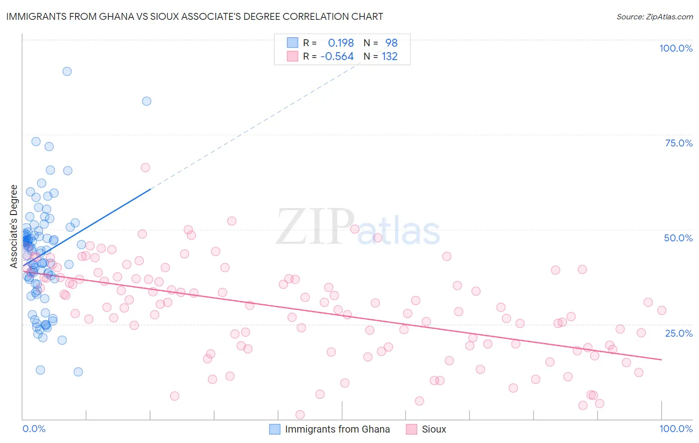Immigrants from Ghana vs Sioux Associate's Degree