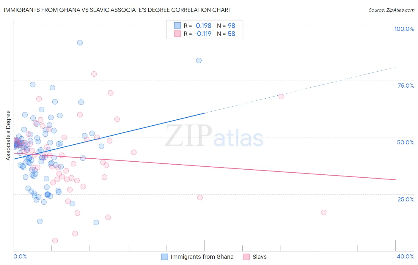 Immigrants from Ghana vs Slavic Associate's Degree