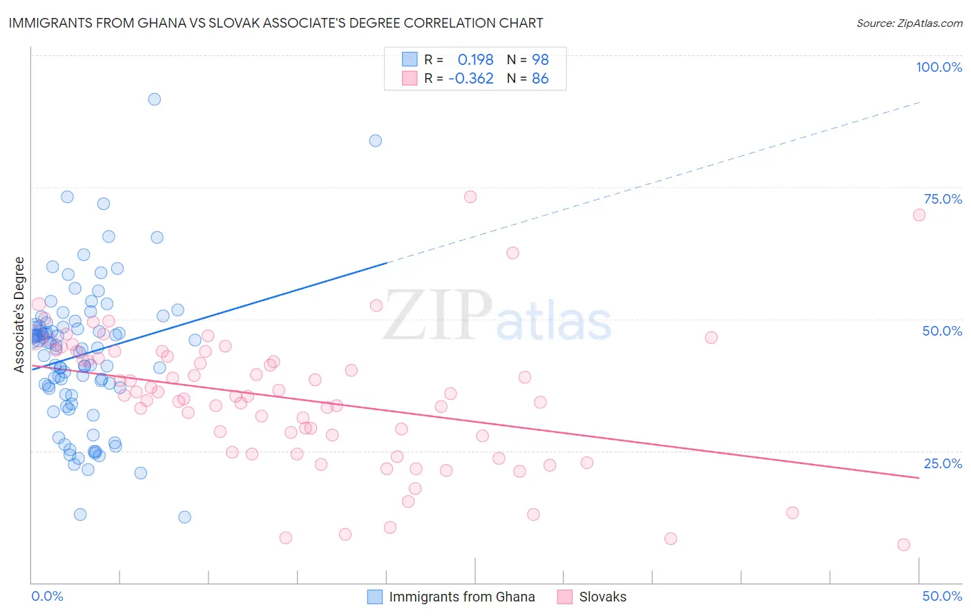 Immigrants from Ghana vs Slovak Associate's Degree