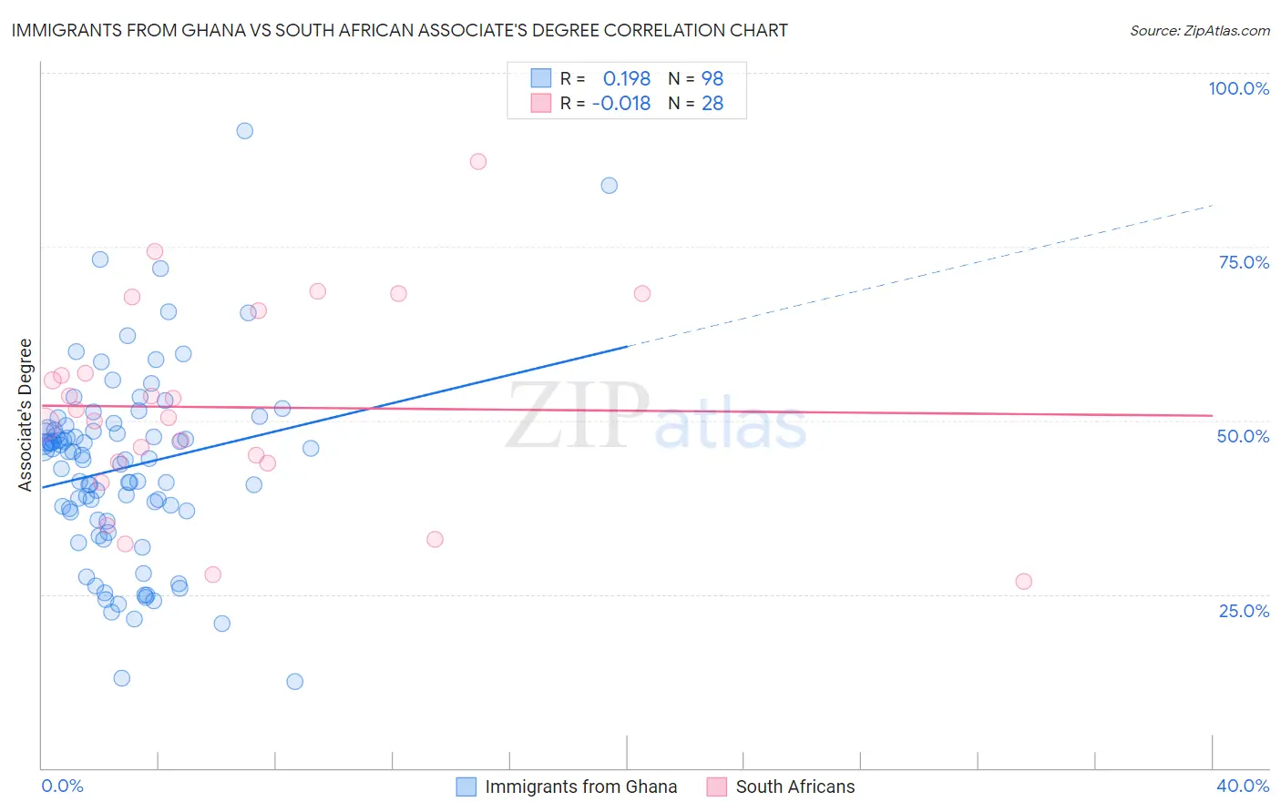Immigrants from Ghana vs South African Associate's Degree