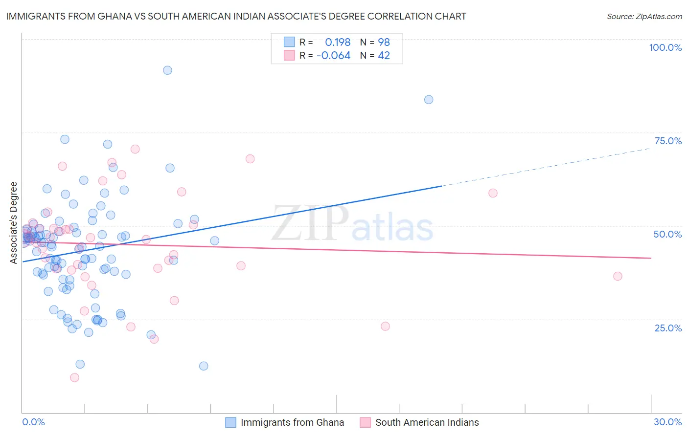 Immigrants from Ghana vs South American Indian Associate's Degree