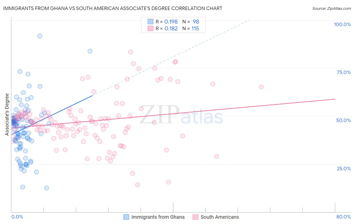 Immigrants from Ghana vs South American Associate's Degree