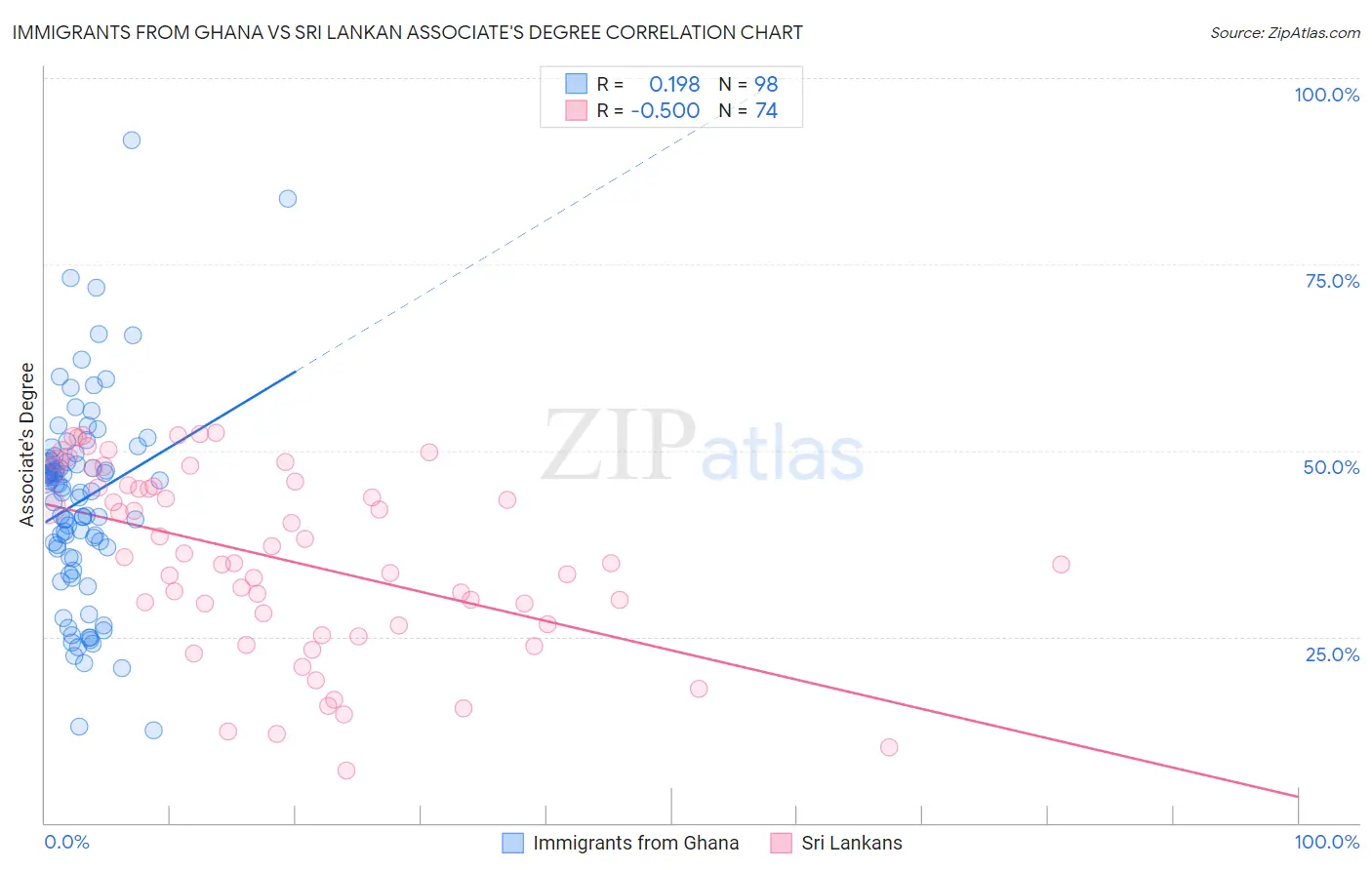 Immigrants from Ghana vs Sri Lankan Associate's Degree