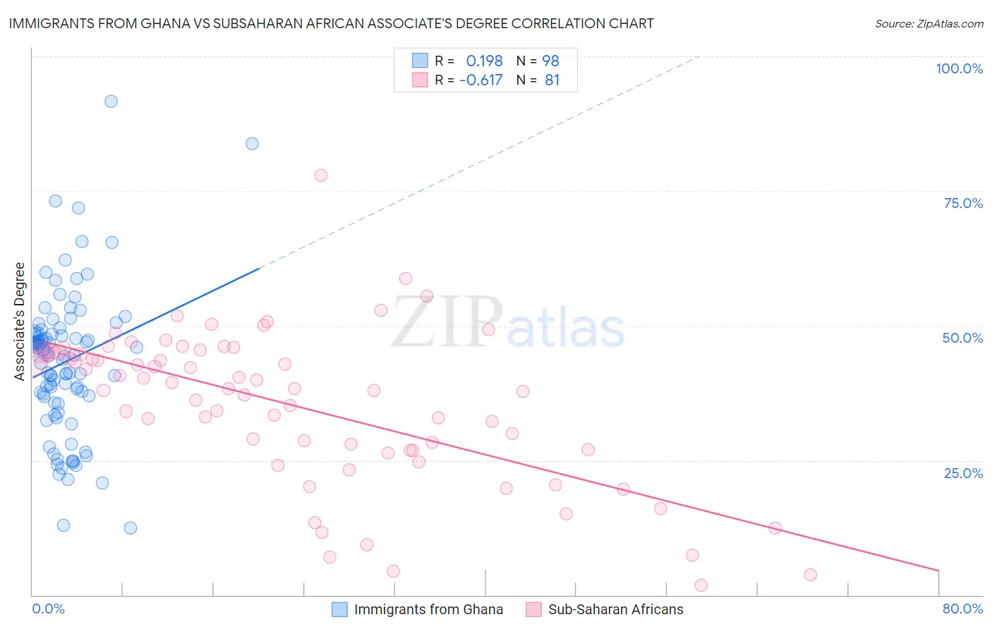 Immigrants from Ghana vs Subsaharan African Associate's Degree