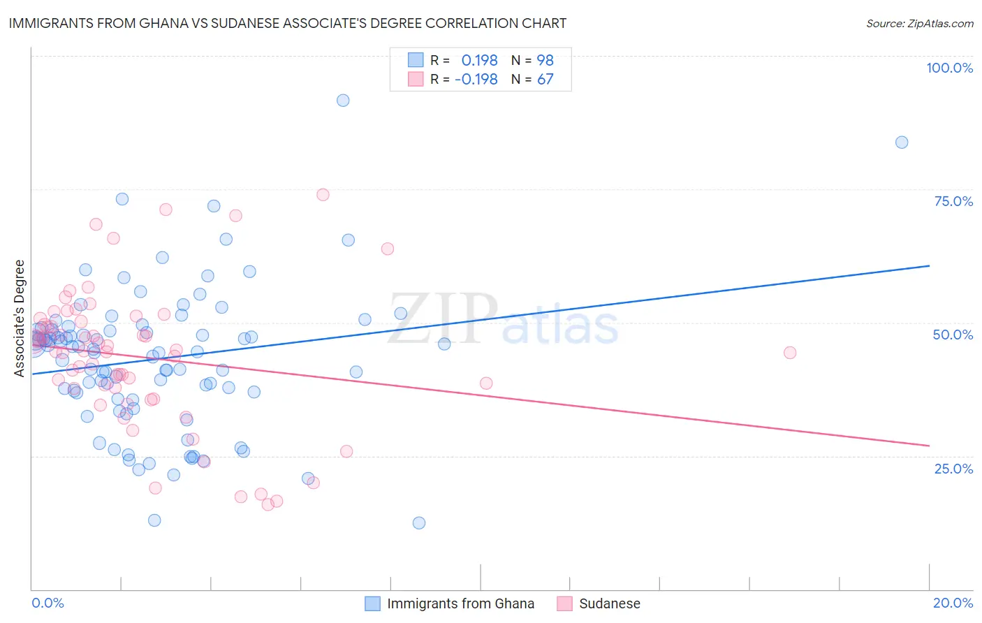 Immigrants from Ghana vs Sudanese Associate's Degree