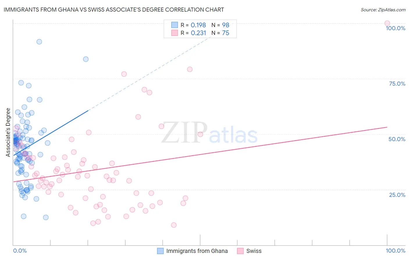 Immigrants from Ghana vs Swiss Associate's Degree