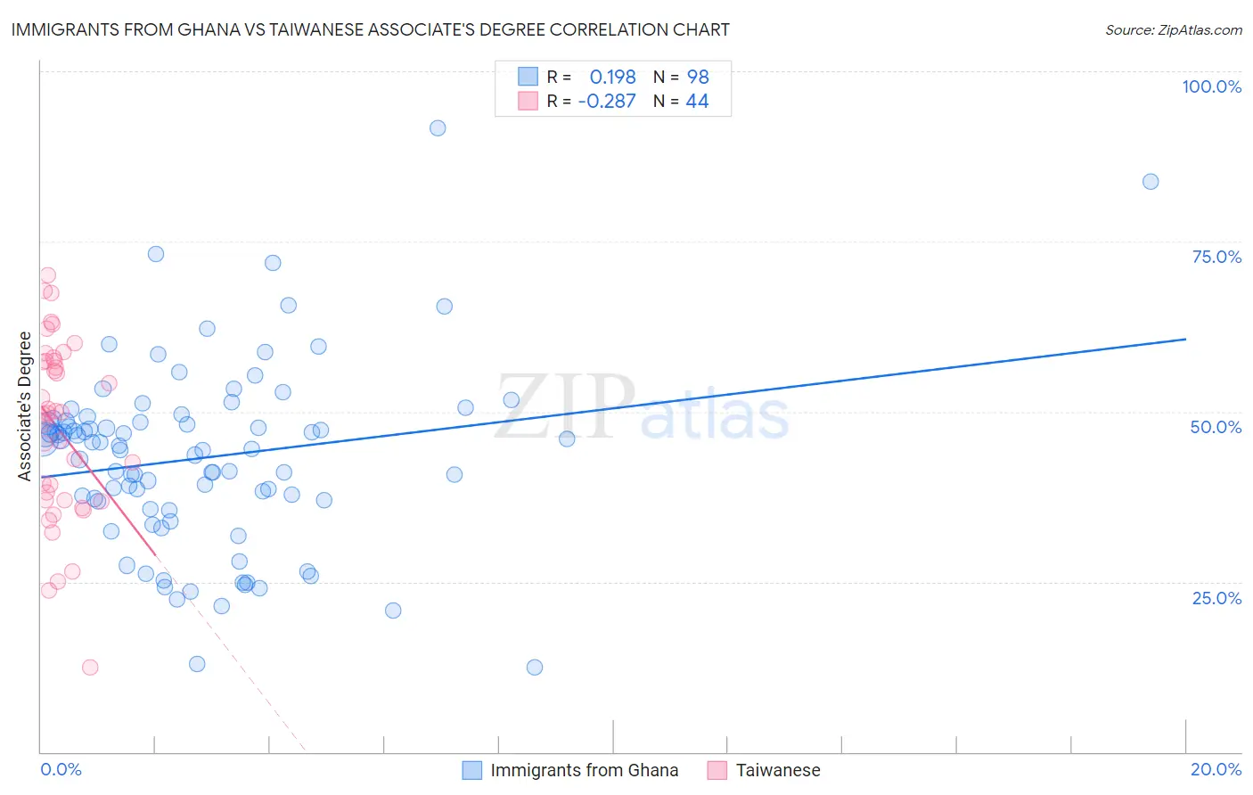 Immigrants from Ghana vs Taiwanese Associate's Degree