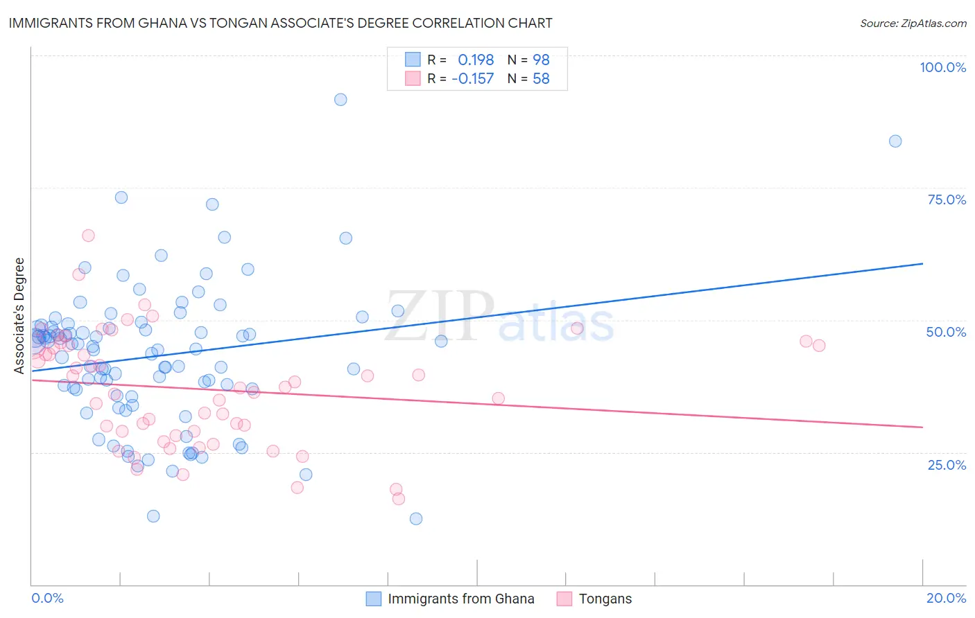 Immigrants from Ghana vs Tongan Associate's Degree