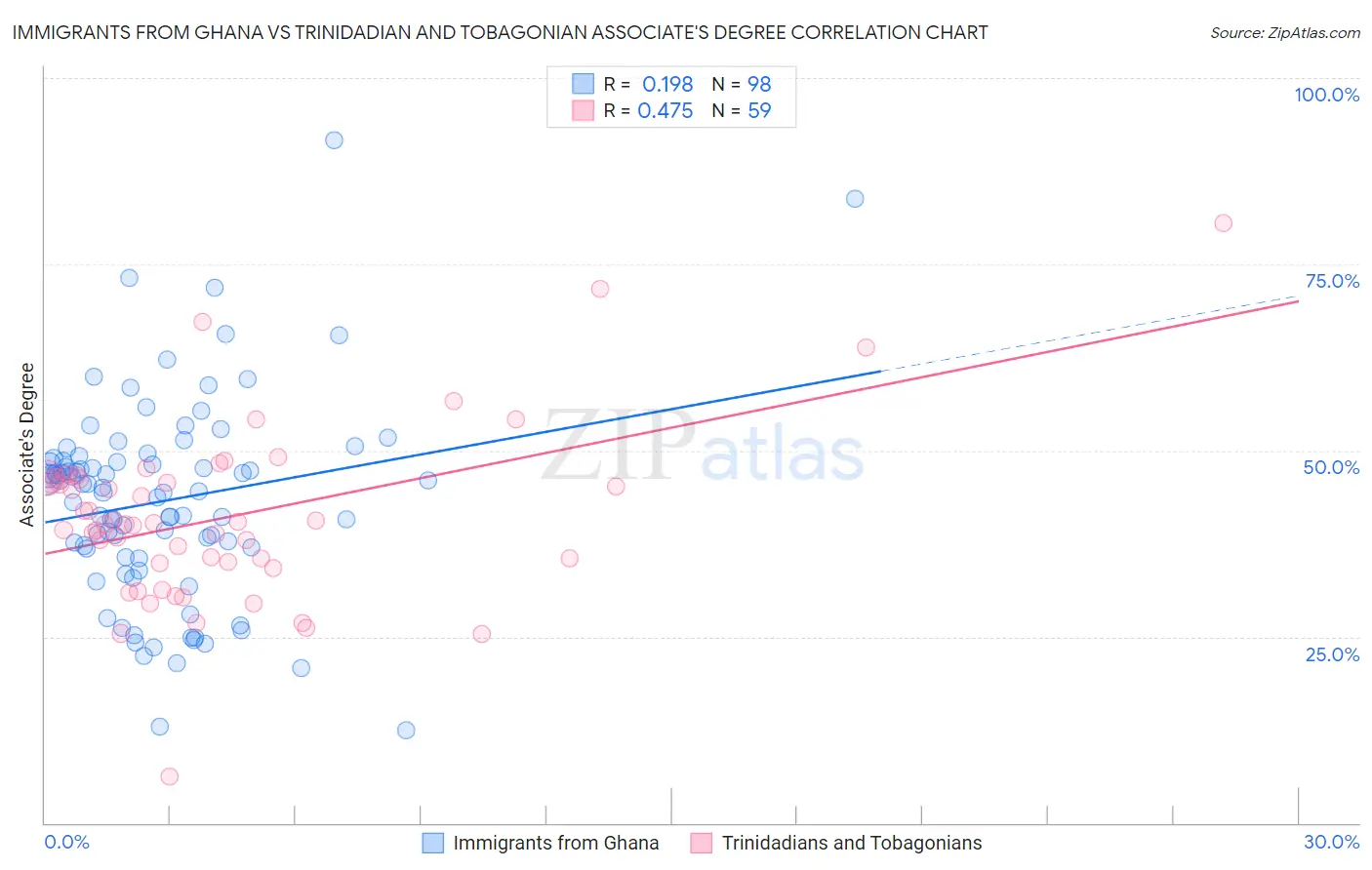 Immigrants from Ghana vs Trinidadian and Tobagonian Associate's Degree