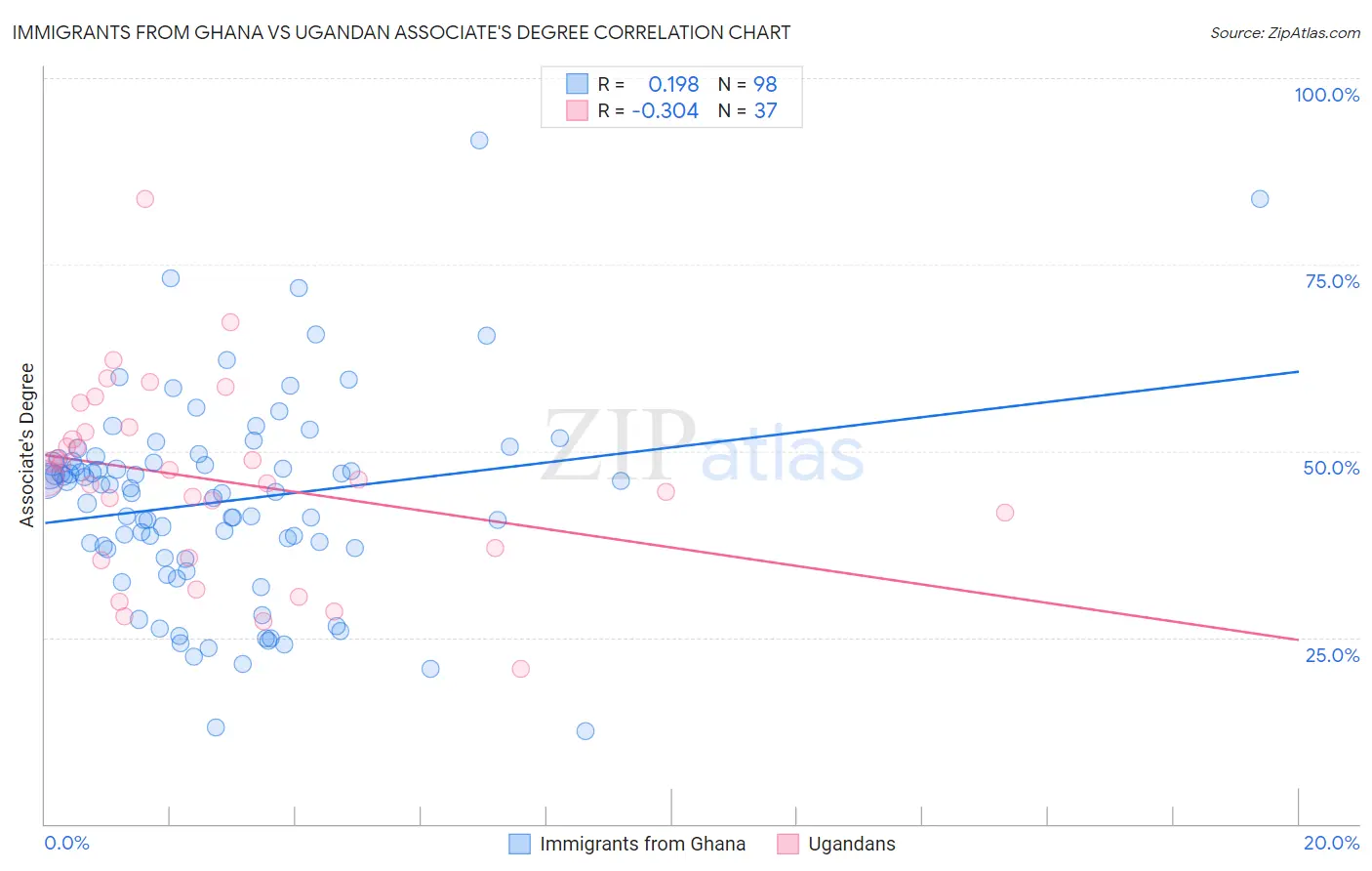Immigrants from Ghana vs Ugandan Associate's Degree