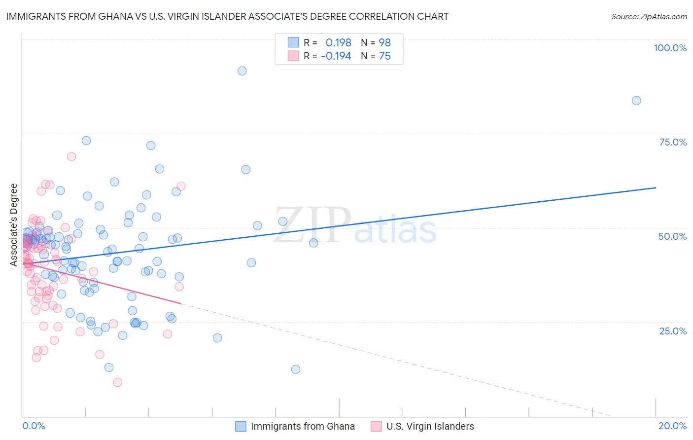 Immigrants from Ghana vs U.S. Virgin Islander Associate's Degree