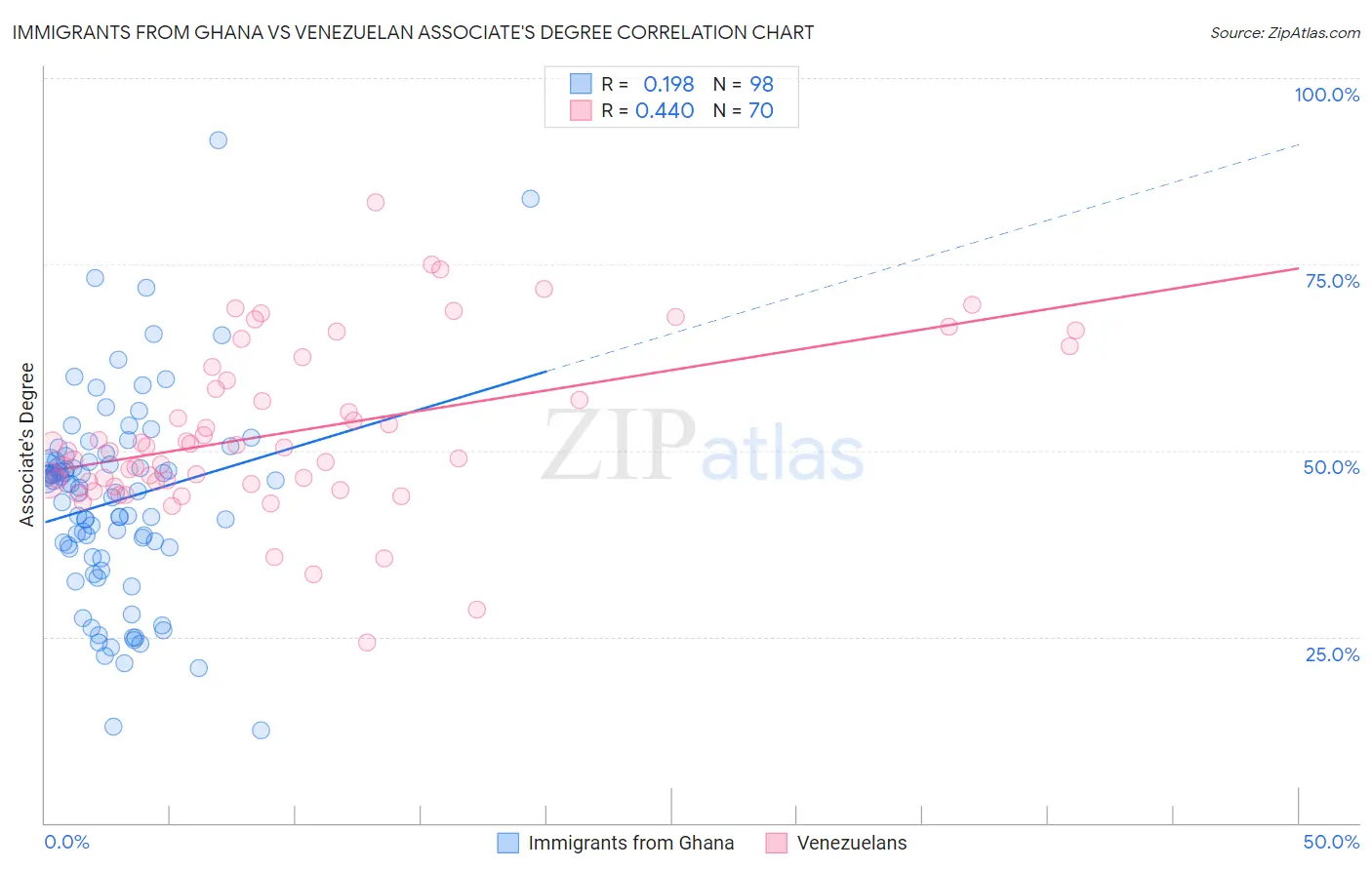 Immigrants from Ghana vs Venezuelan Associate's Degree