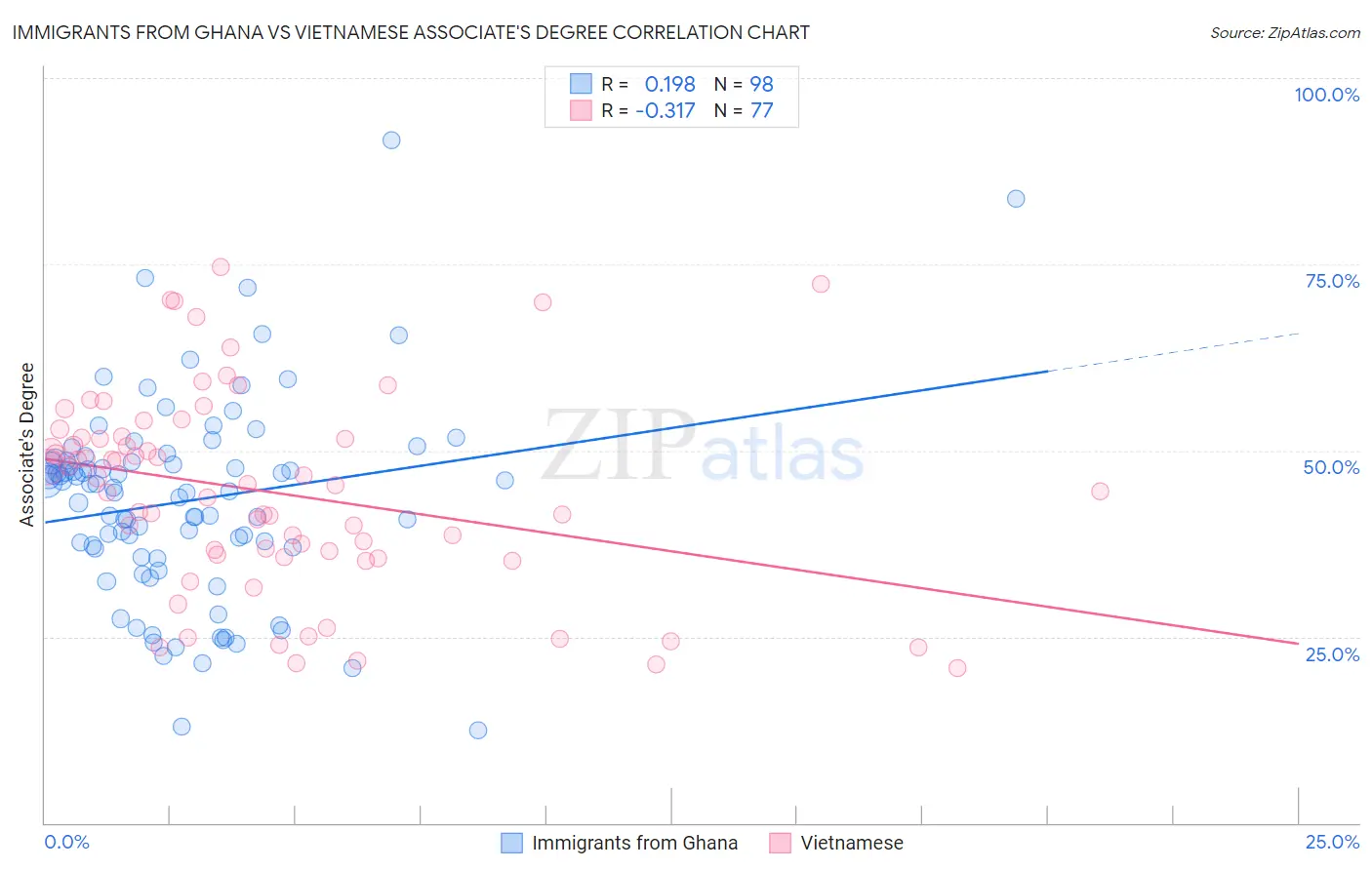 Immigrants from Ghana vs Vietnamese Associate's Degree