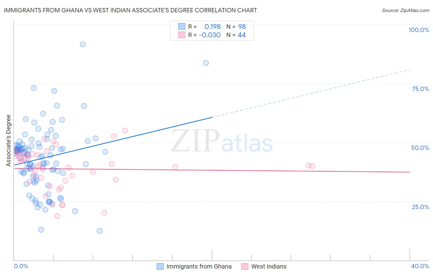 Immigrants from Ghana vs West Indian Associate's Degree