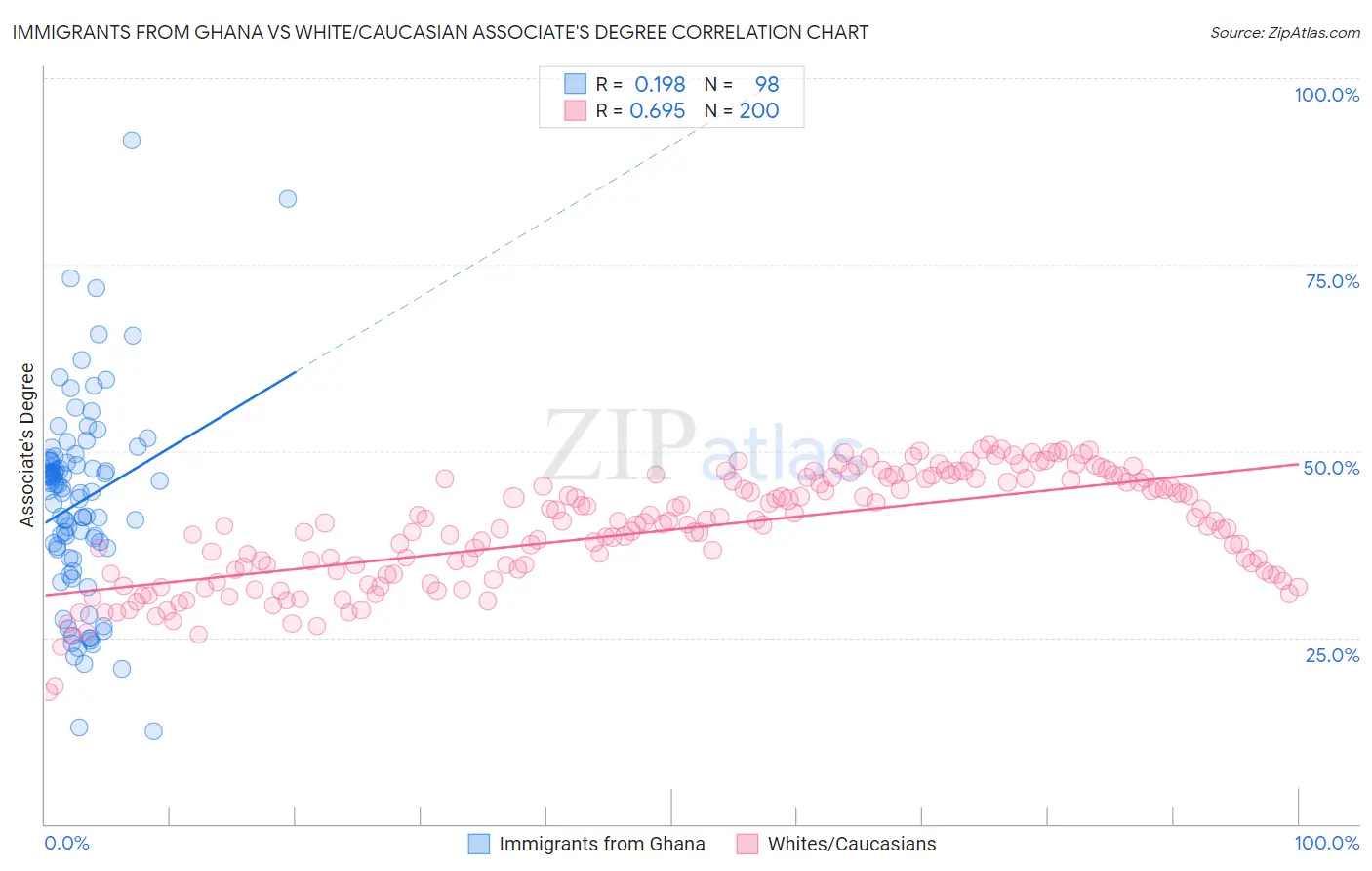 Immigrants from Ghana vs White/Caucasian Associate's Degree
