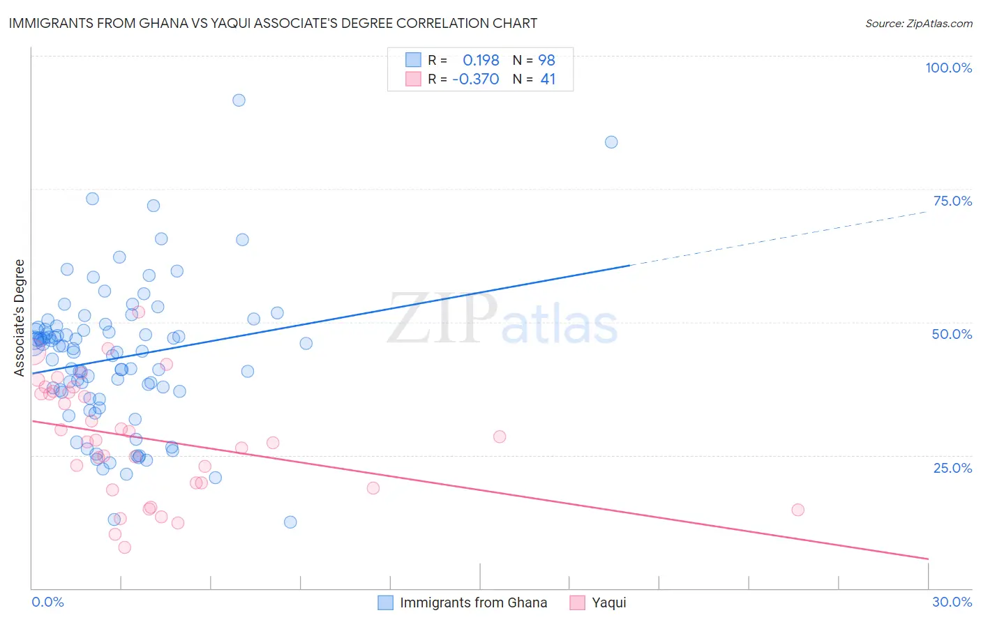 Immigrants from Ghana vs Yaqui Associate's Degree