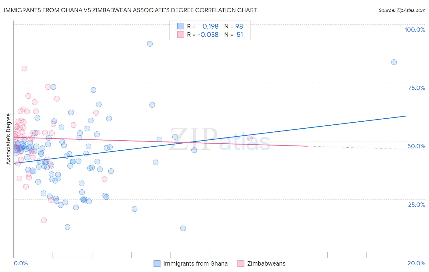 Immigrants from Ghana vs Zimbabwean Associate's Degree