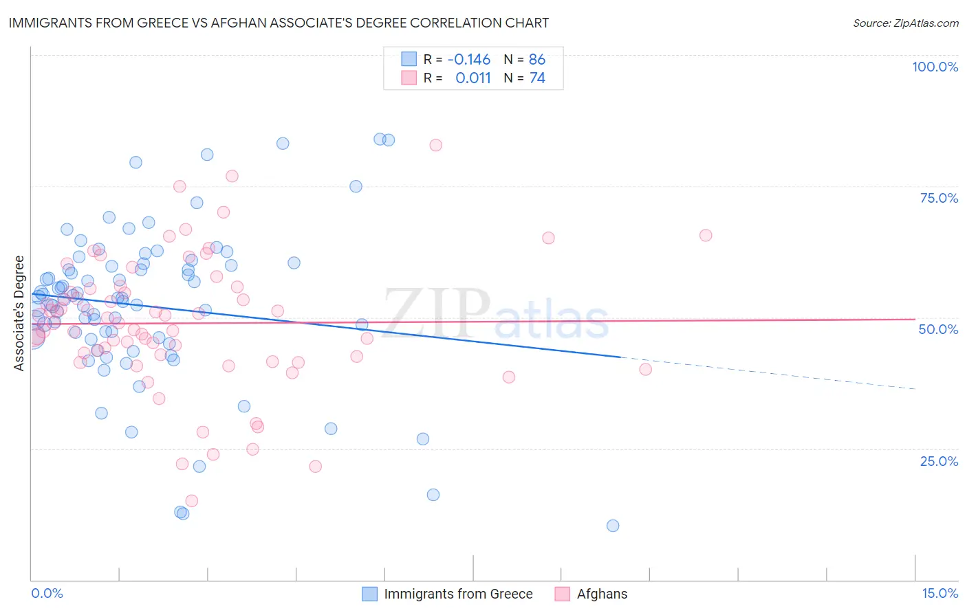 Immigrants from Greece vs Afghan Associate's Degree