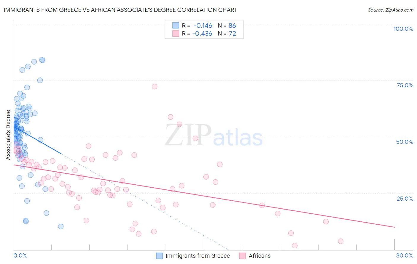 Immigrants from Greece vs African Associate's Degree