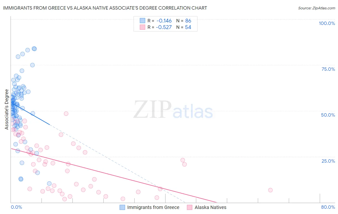 Immigrants from Greece vs Alaska Native Associate's Degree
