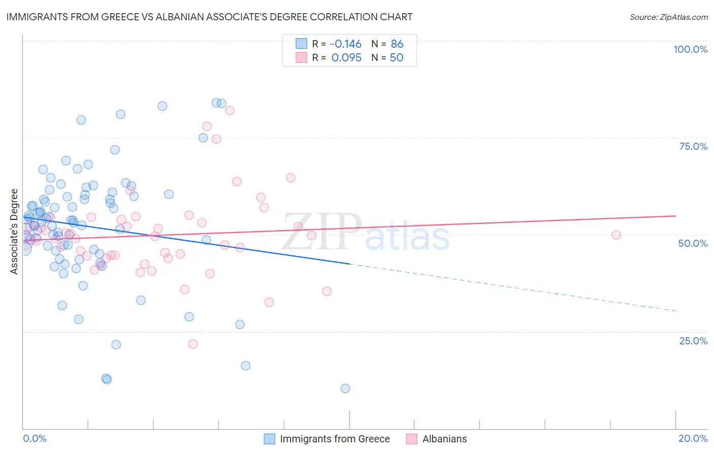 Immigrants from Greece vs Albanian Associate's Degree